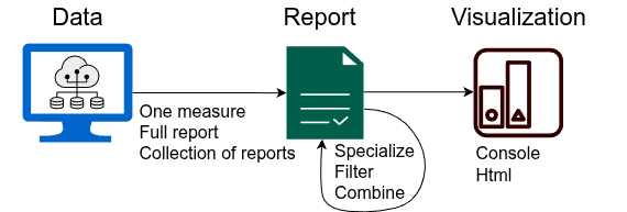 working with reports